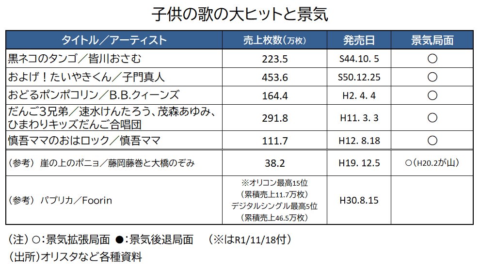 子供の歌のヒット