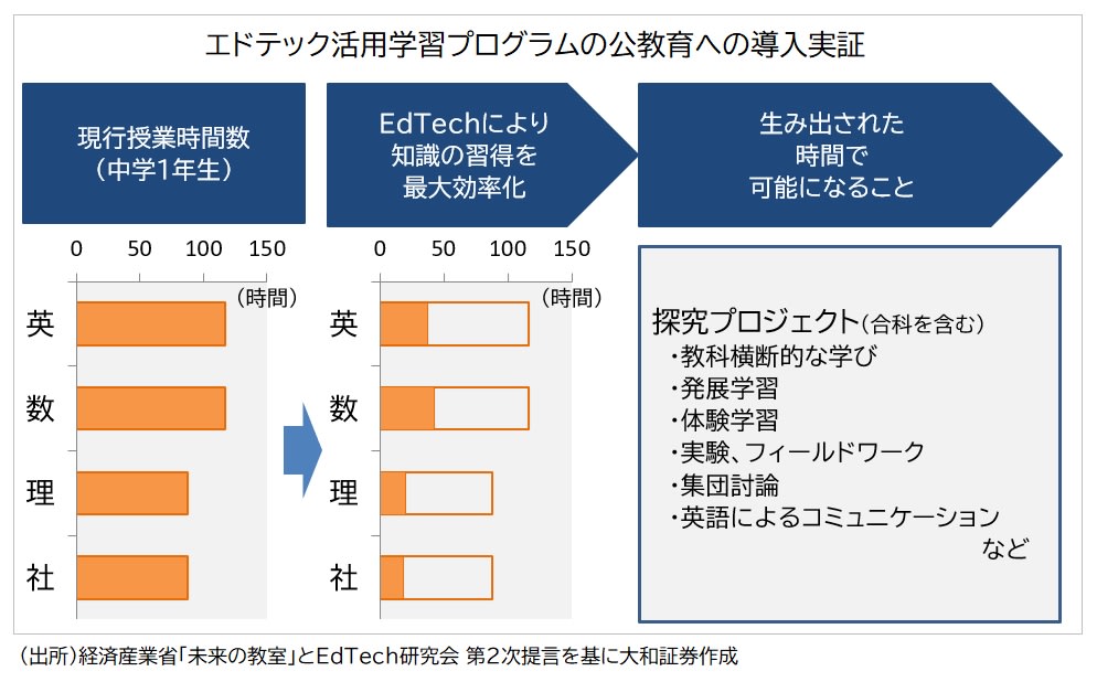 エドテック活用学習プログラム