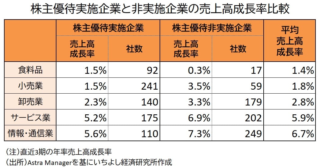 売上高成長率比較