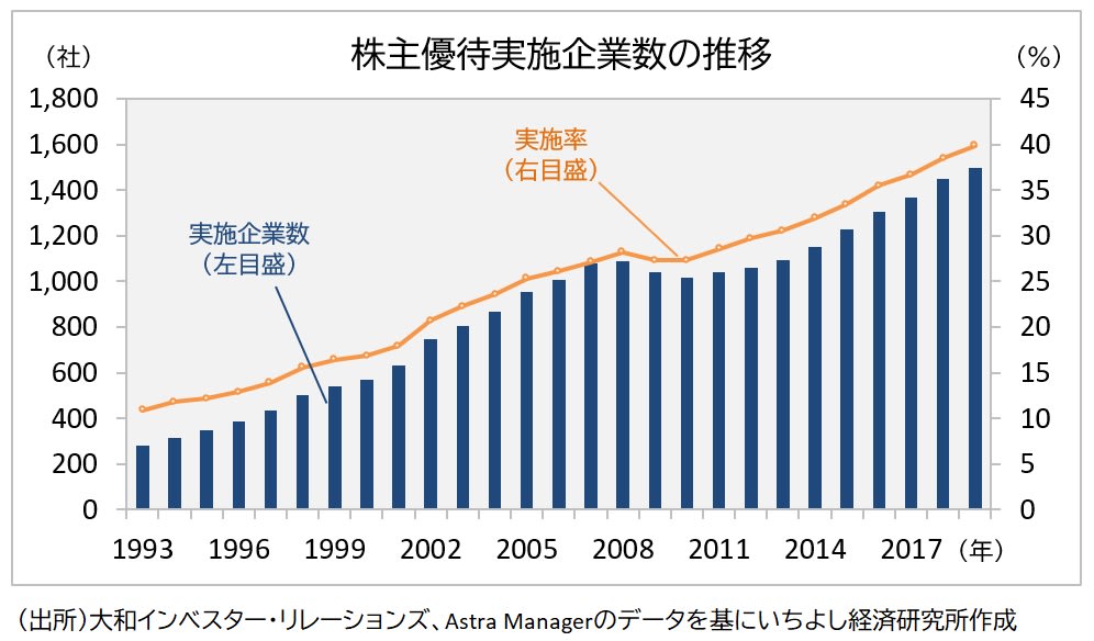 株主優待実施企業数