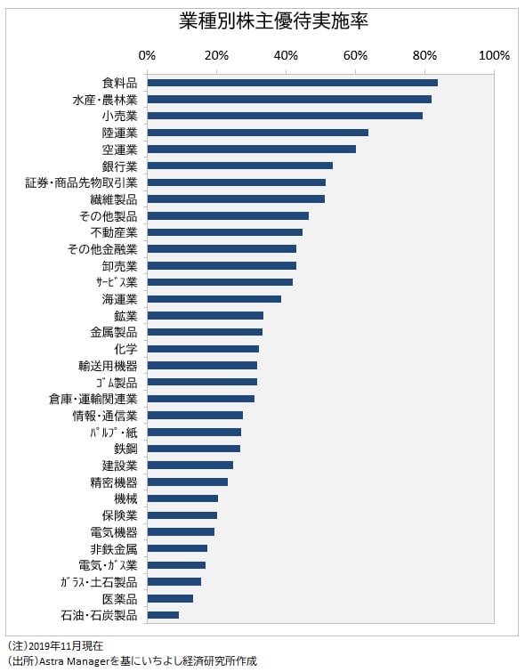 業種別株主優待実施率