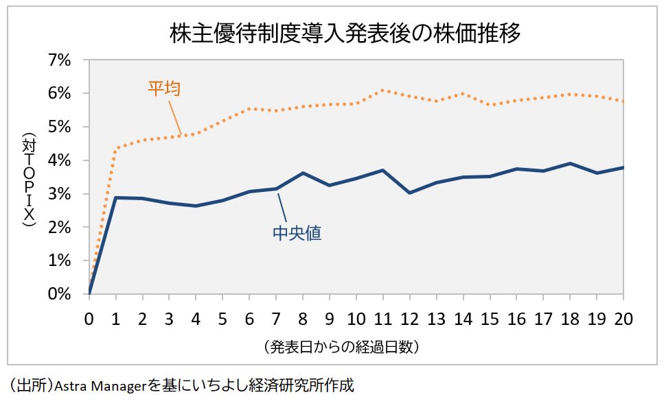 株主優待導入発表後の株価