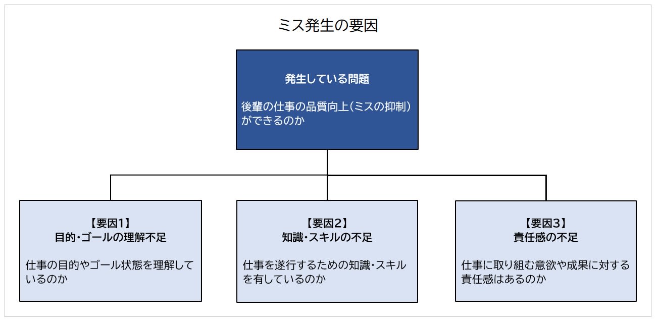 ミス発生の要因