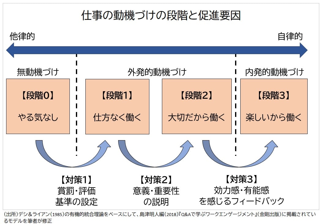 仕事の動機づけと促進