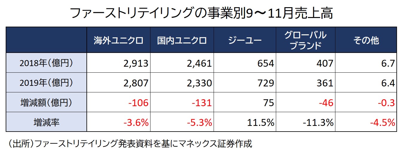 ファーストリテイリング決算