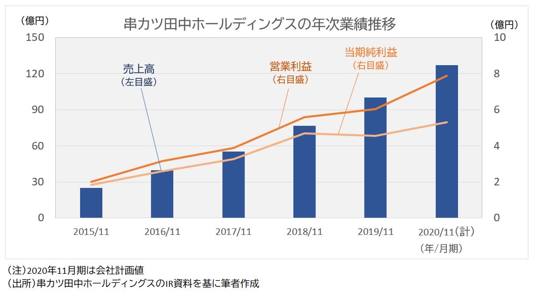 串カツ田中の年次業績