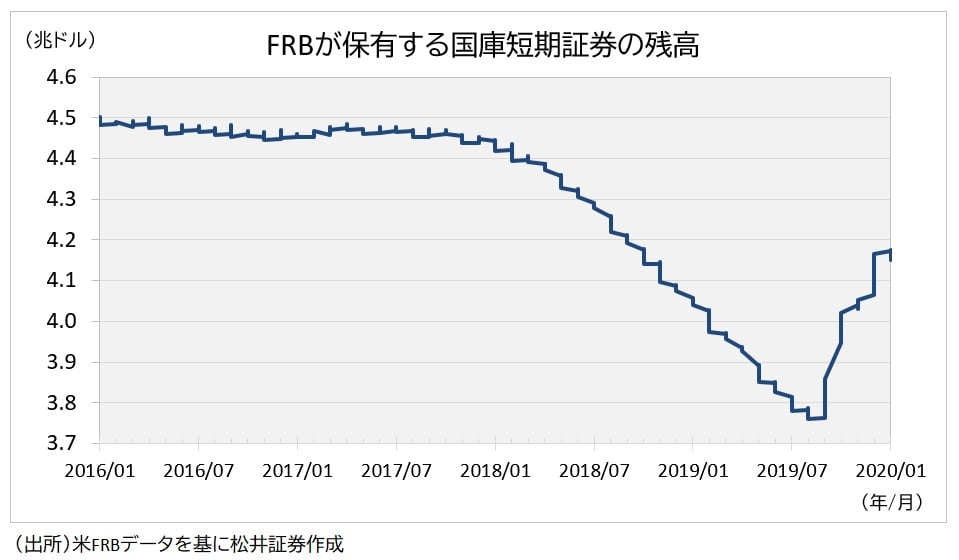 FRB国庫短期証券