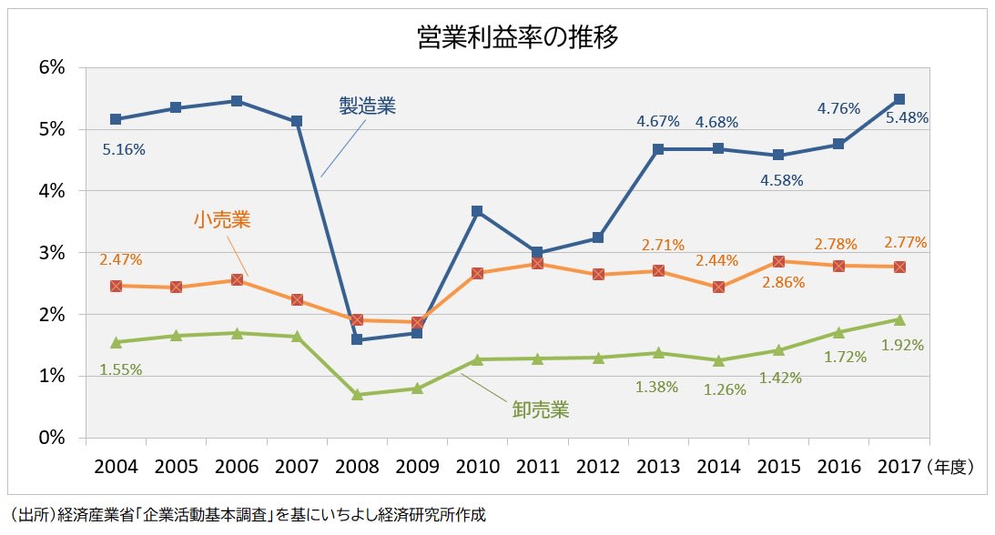 営業利益率