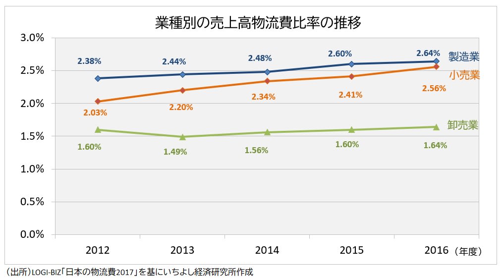 物流費率