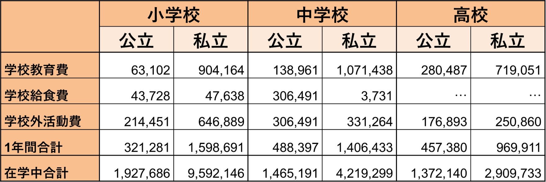 最新の 教育費平均 と 高校無償化の制度 から我が家のプランを考えてみよう Money Plus