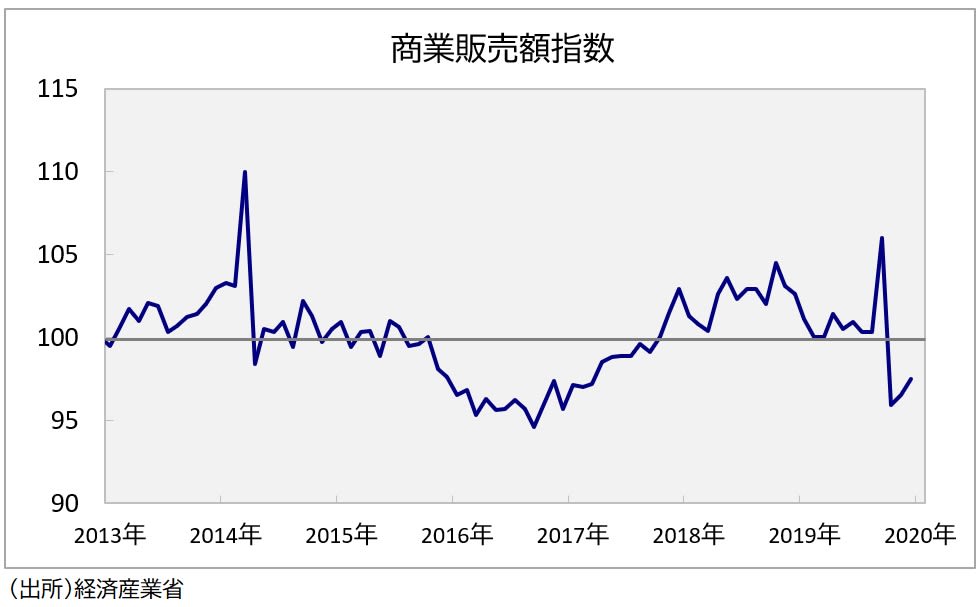 商業販売額指数