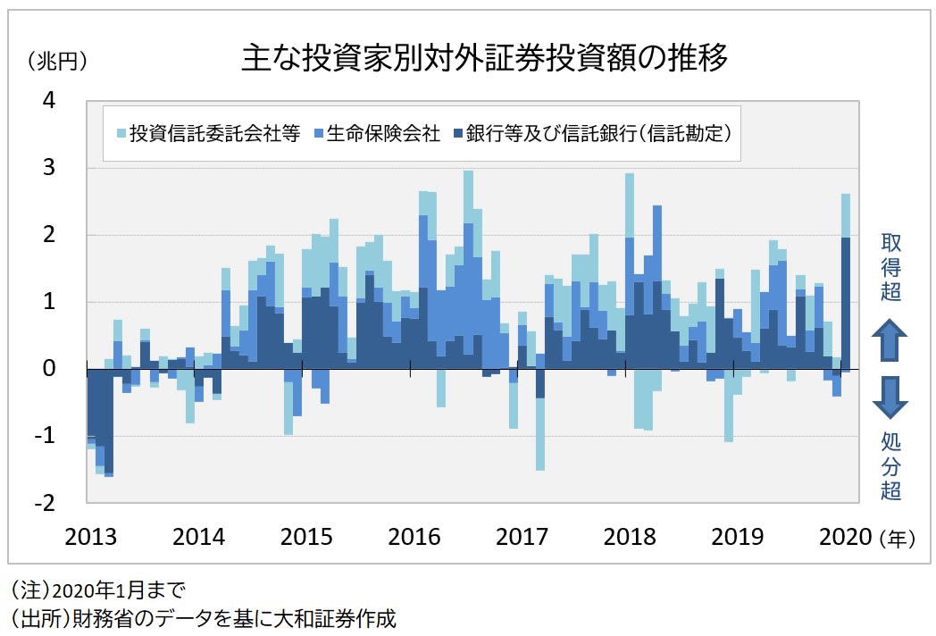 対外証券投資