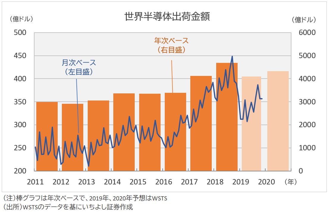 半導体出荷金額