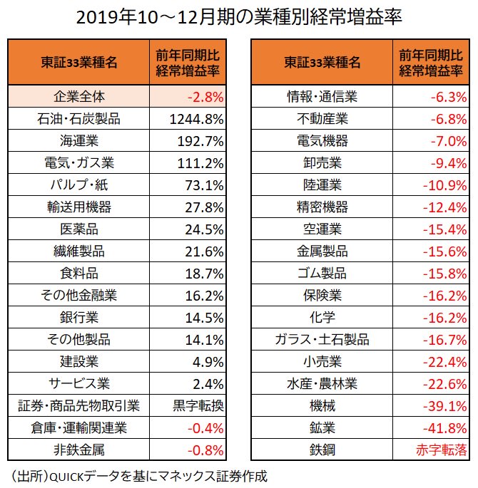 経常増益率