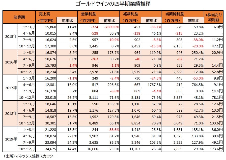 ゴールドウイン業績