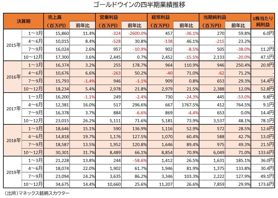 ゴールドウイン業績