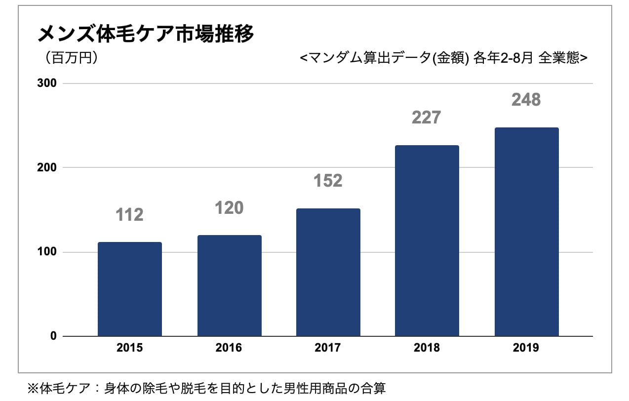 成長する｢メンズ体毛ケア市場｣