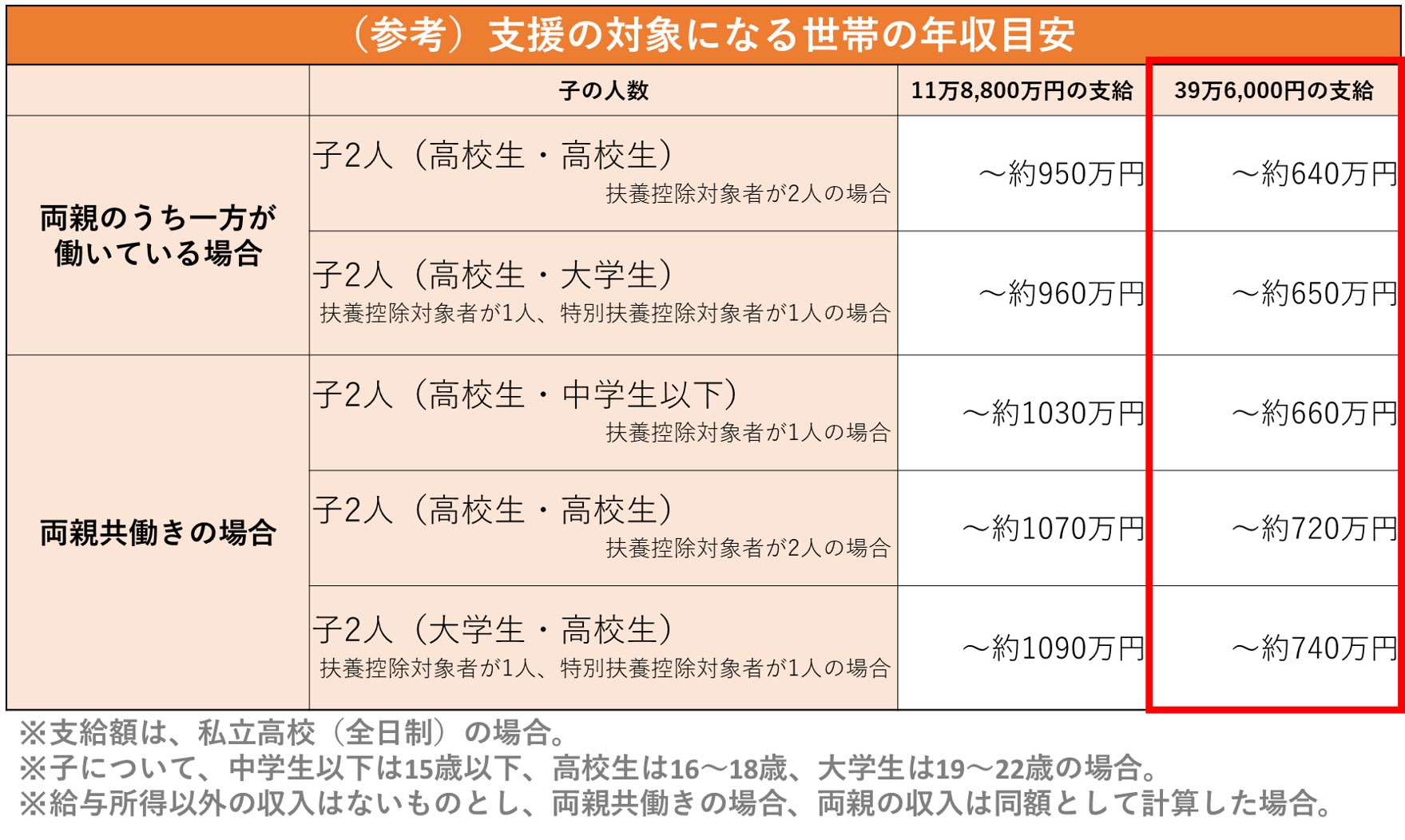 図2：支援の対象になる年収目安