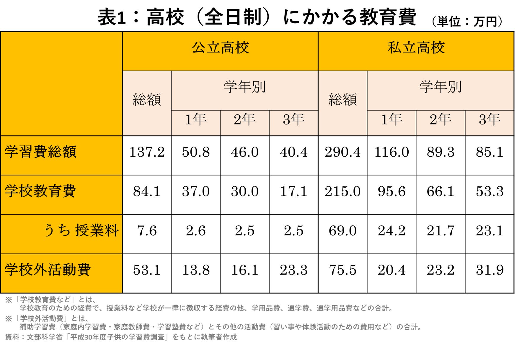 表1：高校（全日制）にかかる教育費