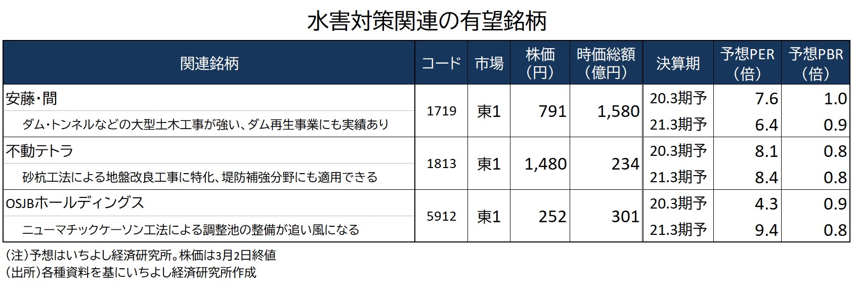 水害対策