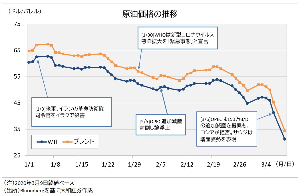 原油価格