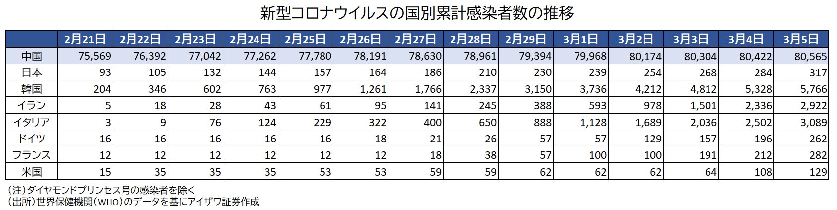 国別感染者数