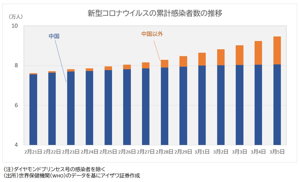 累計感染者数