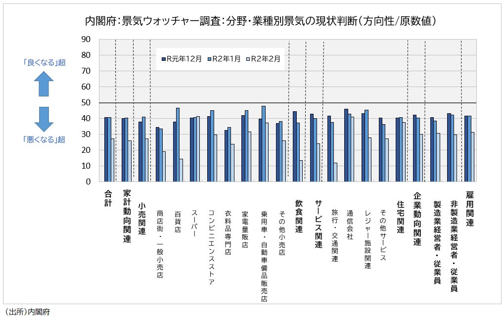 現状判断