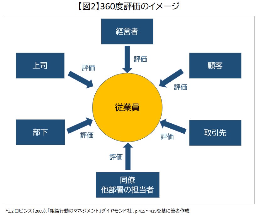 360度評価のイメージ