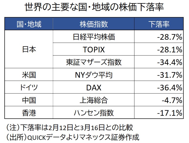 世界の主要な国・地域の株価下落率