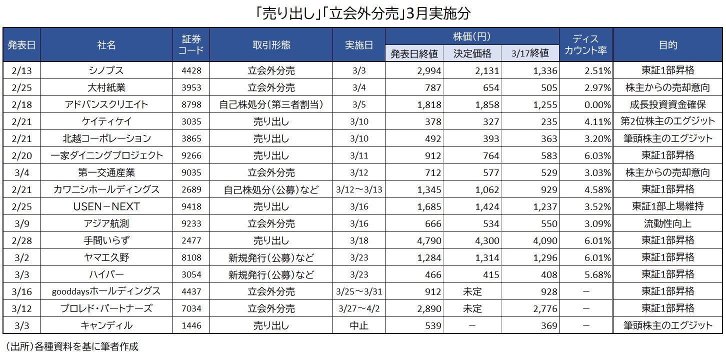 「売り出し」「立会外分売」3月実施分