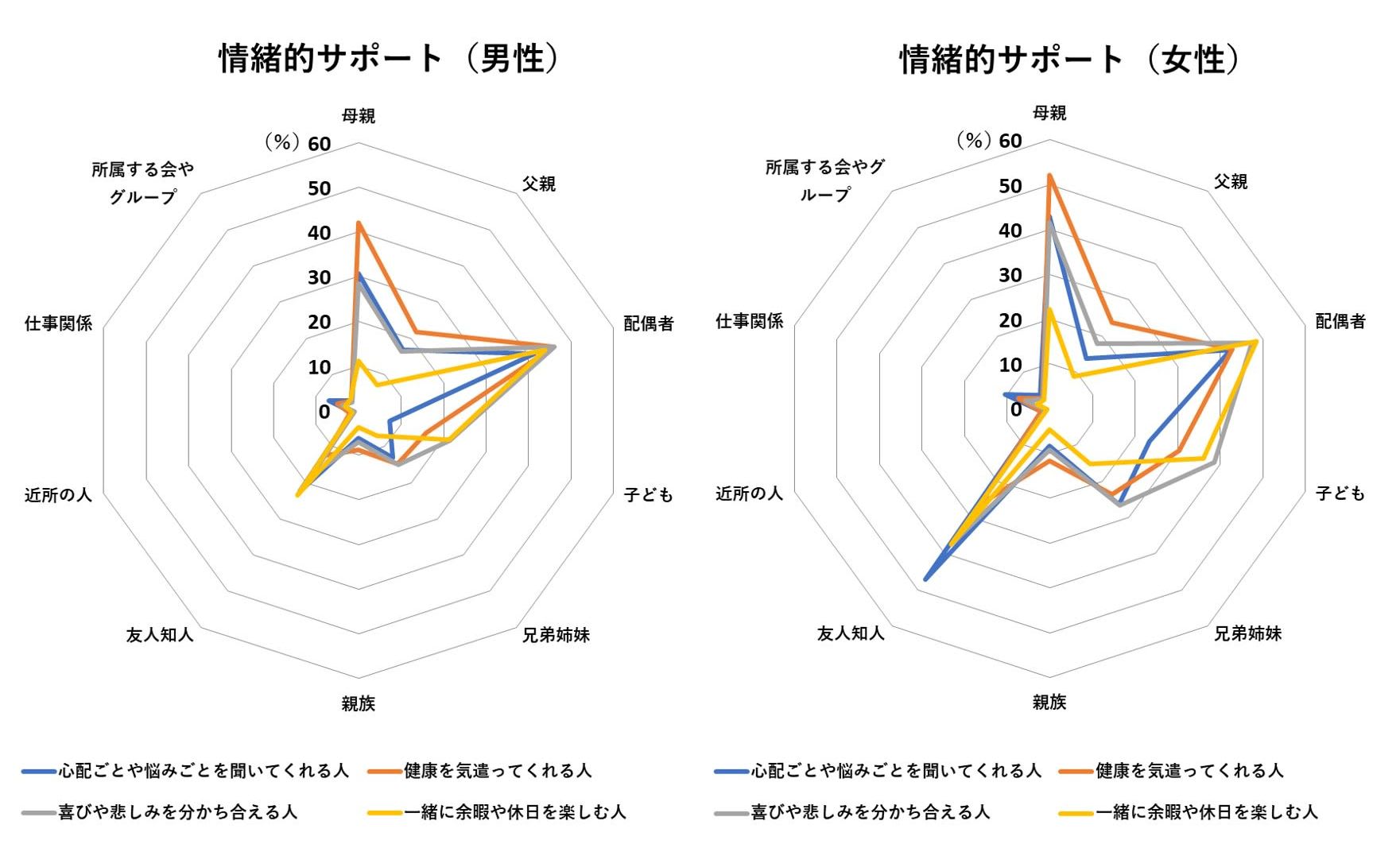 図1情緒的サポート