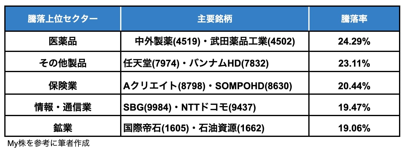 コロナ相場の 勝ち組 負け組 はどの業種 Money Plus