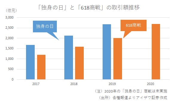 「独身の日」と「618商戦」の取引額推移