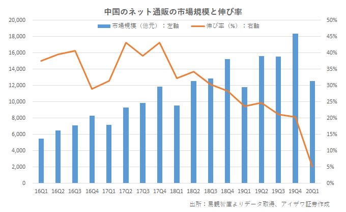 中国のネット通販の市場規模と伸び率