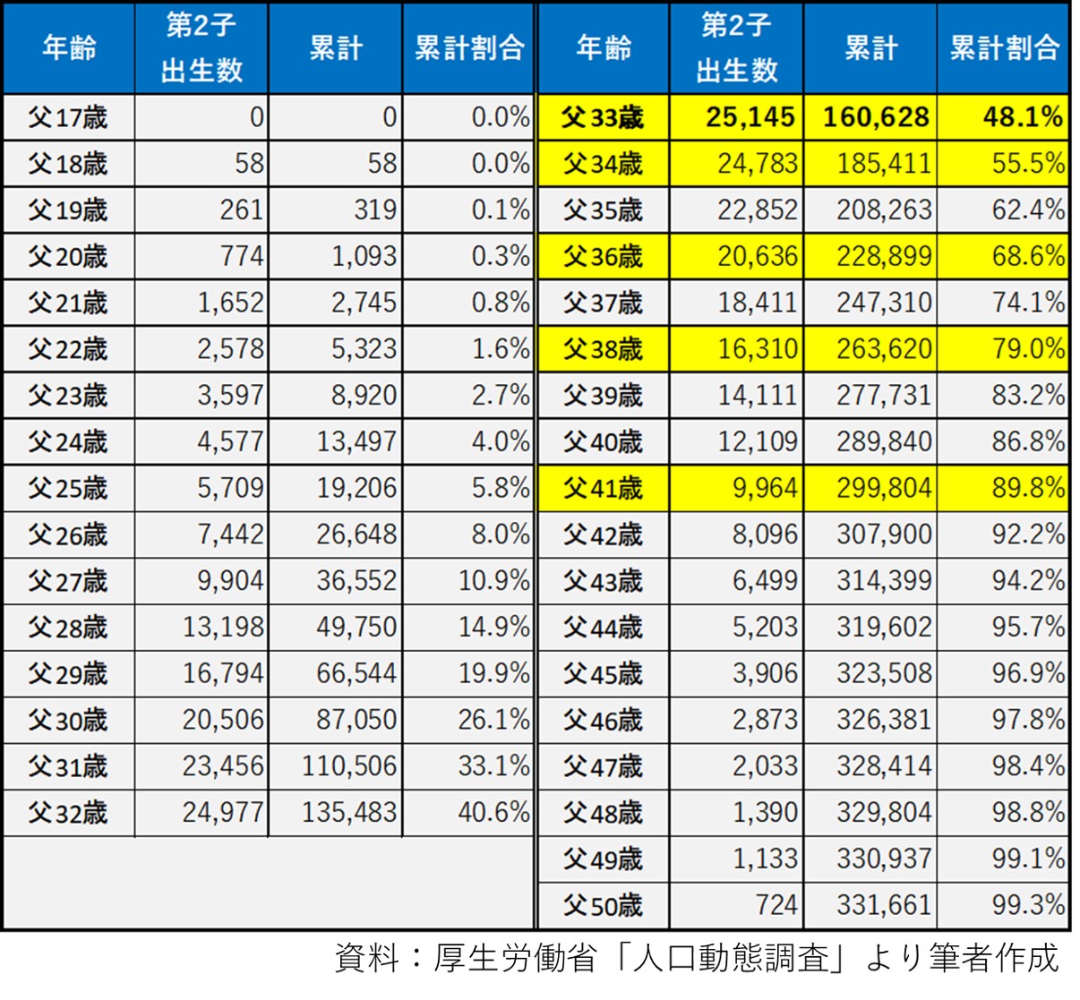 男性の2子目 授かりピーク は33歳 統計的には男女の年齢差は 大差なし Money Plus