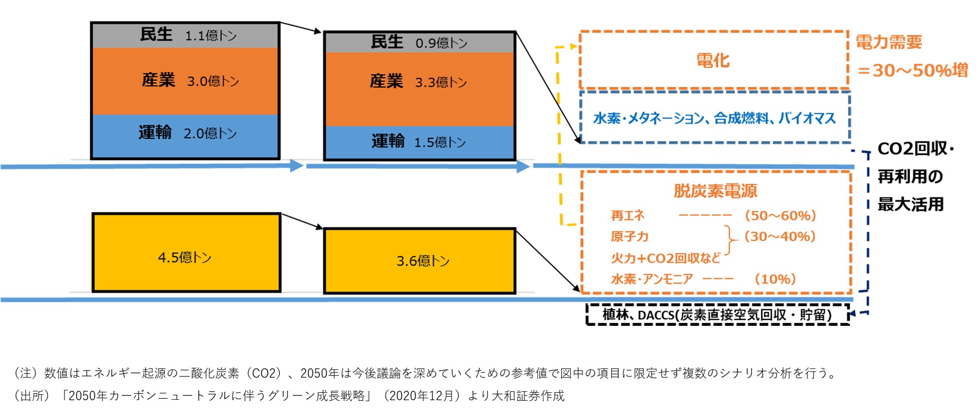 戦略 グリーン 成長