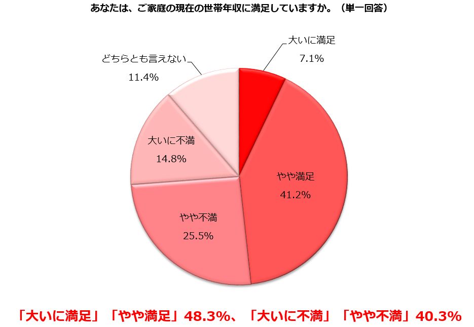 世帯 年収 900 万