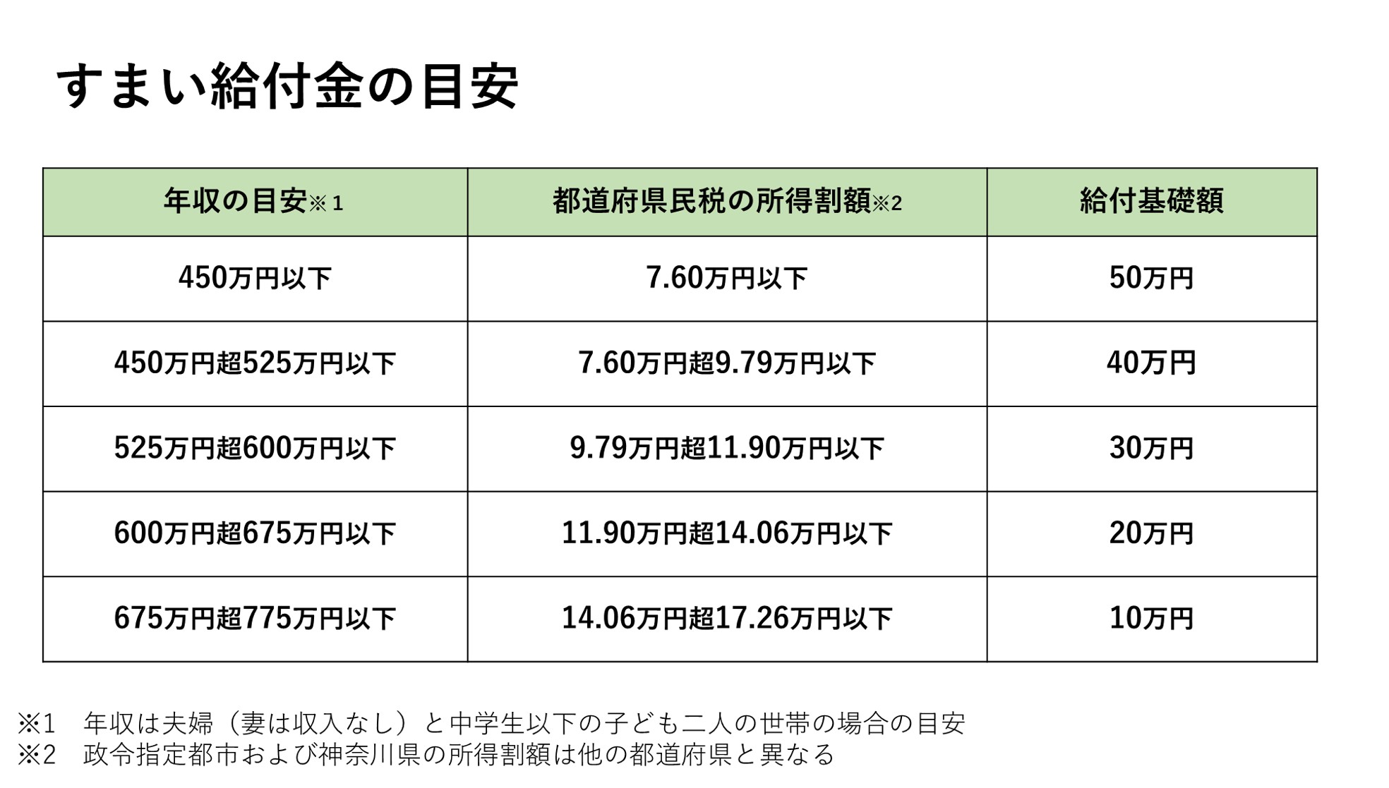 2_すまい給付金の目安