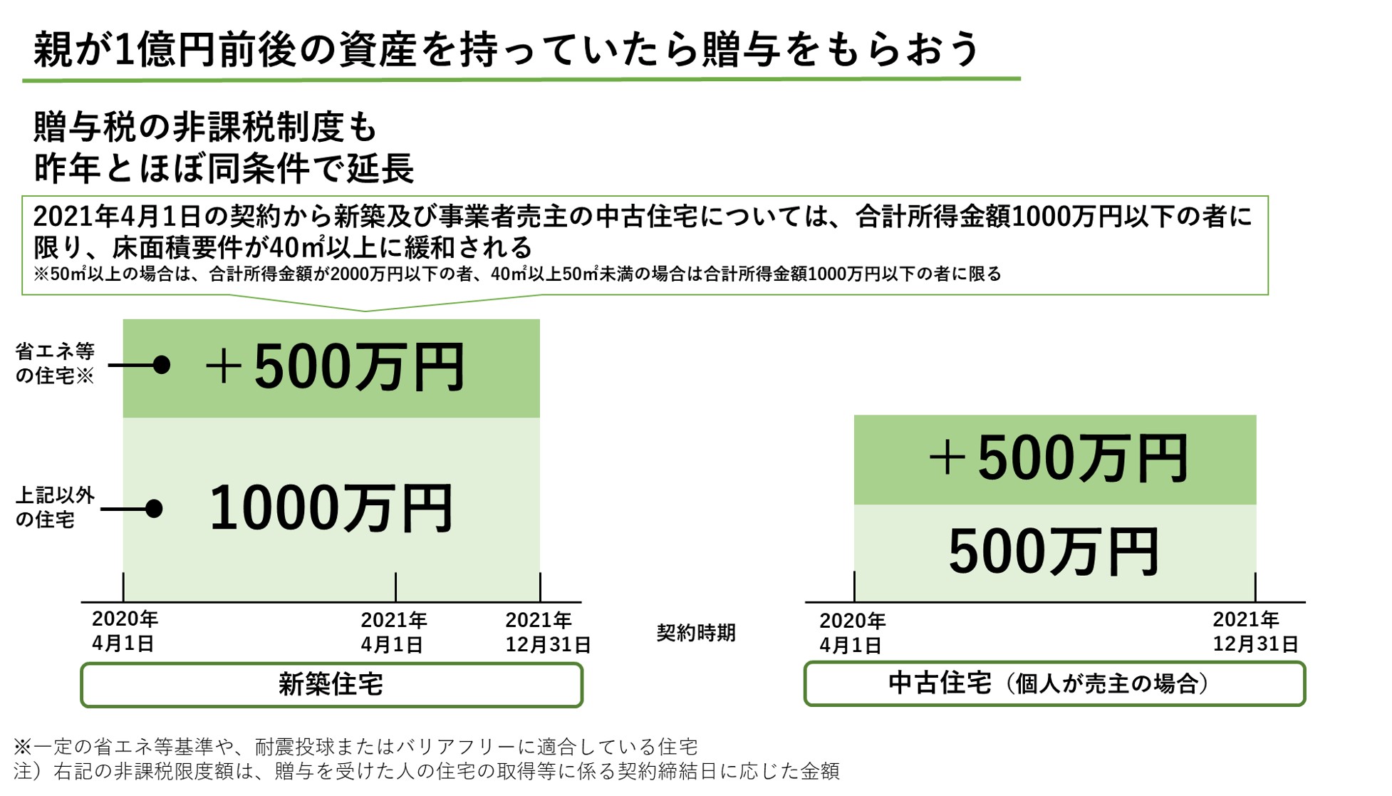 3_贈与税の非課税制度も昨年とほぼ同条件で延長