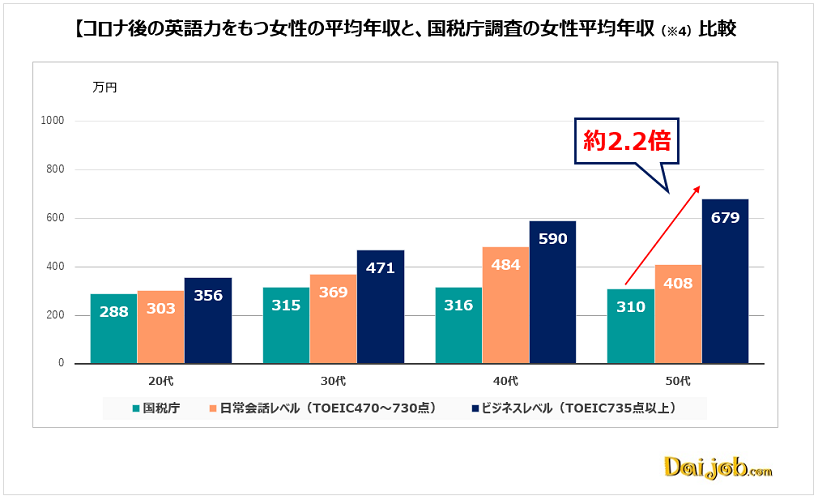 英語力で平均年収はこんなに変わる その差が最も大きくなる世代 性別とは Money Plus