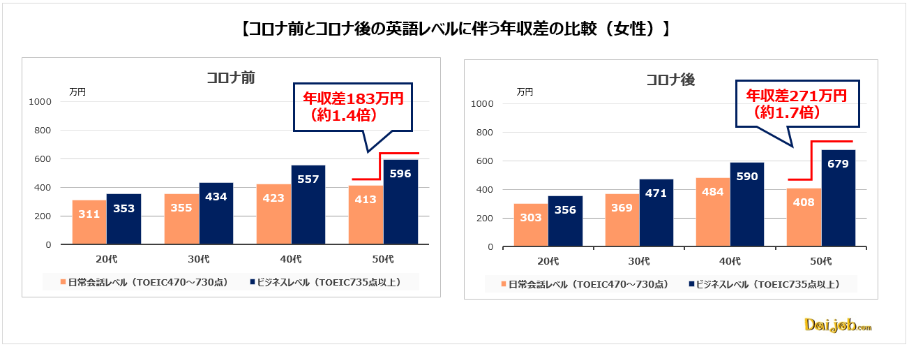 英語力で平均年収はこんなに変わる その差が最も大きくなる世代 性別とは Money Plus