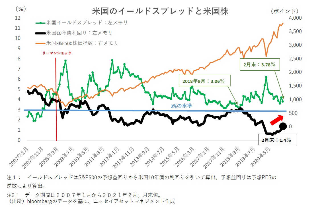 金利が上がると株価が下がる はなぜ イールドスプレッドで株価の危険水準を見極めよう Money Plus