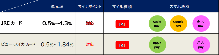 FPが分析！モバイルSuicaを使うなら、どのクレジットが一番おトク