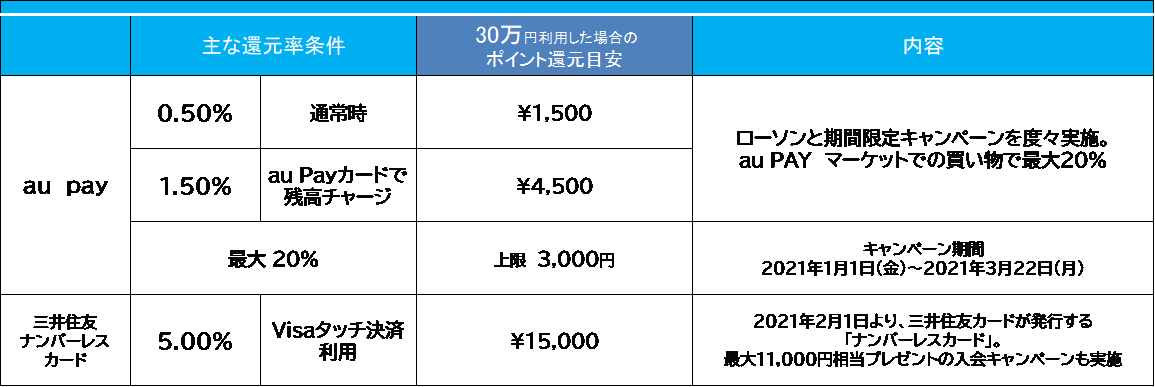 セブン ローソン ファミマ コンビニ3社のお得な支払い方を比較 コンビニ支払い気づけば年間30万円 Money Plus