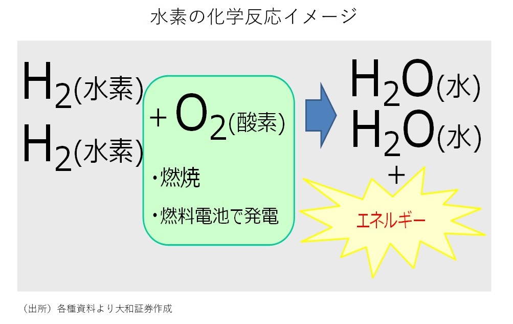 水素の化学反応イメージ