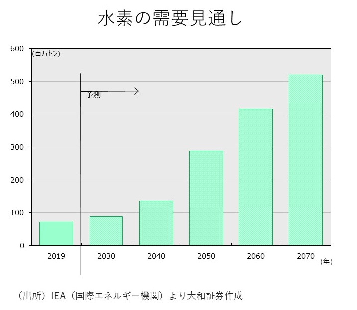 水素の需要見通し