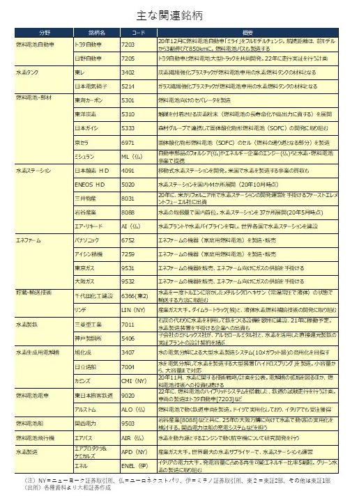 水素関連銘柄