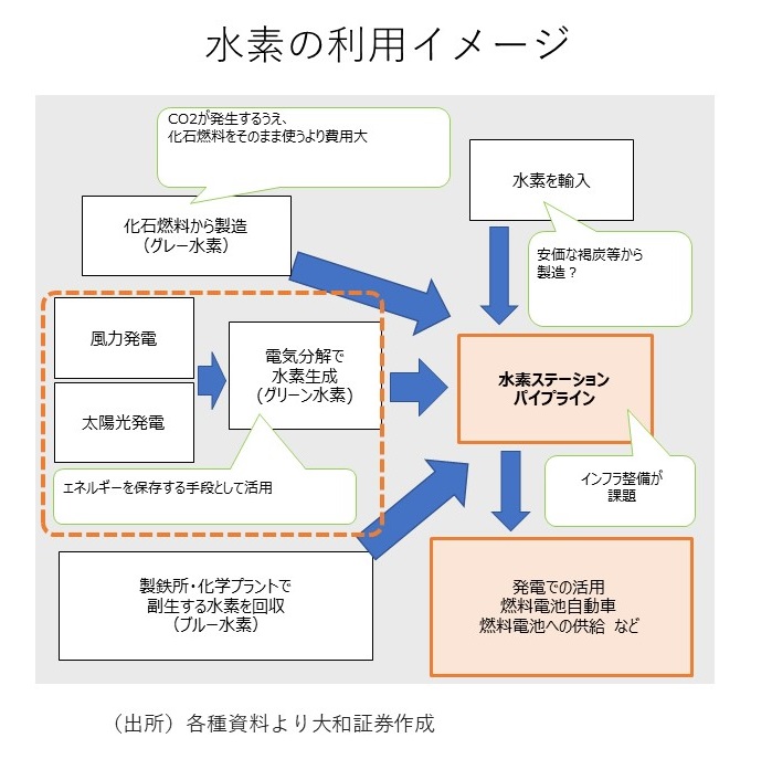 水素の利用イメージ