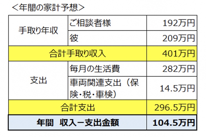 地方住み27歳女性 彼は手取り月収12万 結婚生活にはいくら必要 Money Plus